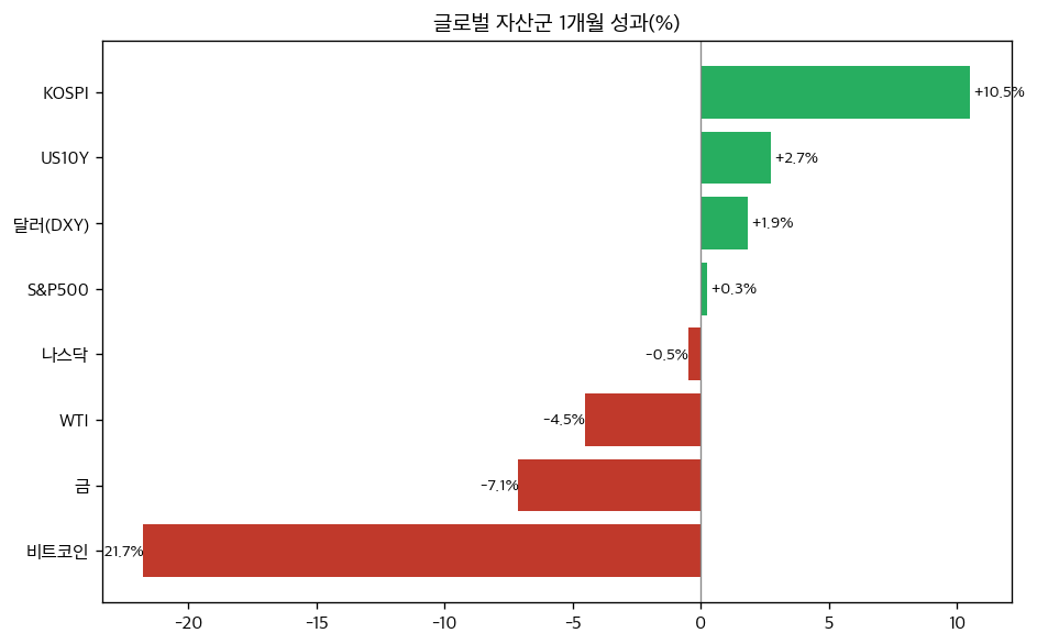 글로벌 자산군 1개월 성과(%) — 출처: yfinance
