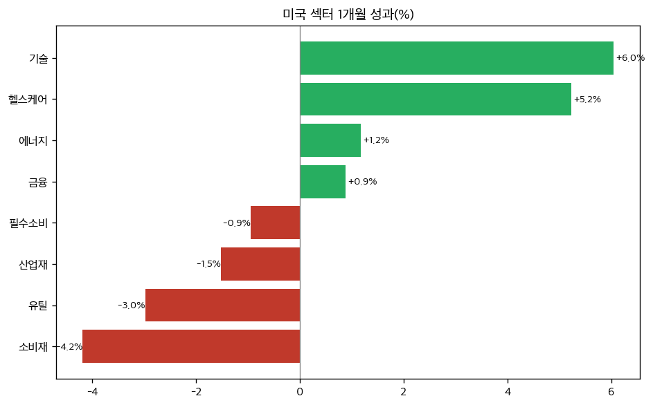 미국 섹터 1개월 성과(%) — 출처: yfinance