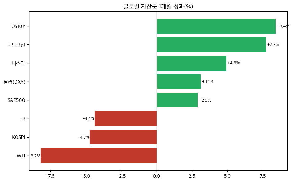 글로벌 자산군 1개월 성과(%) — 출처: yfinance