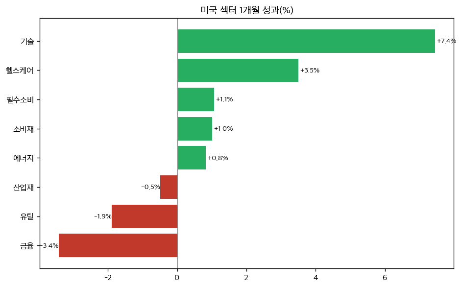 미국 섹터 1개월 성과(%) — 출처: yfinance