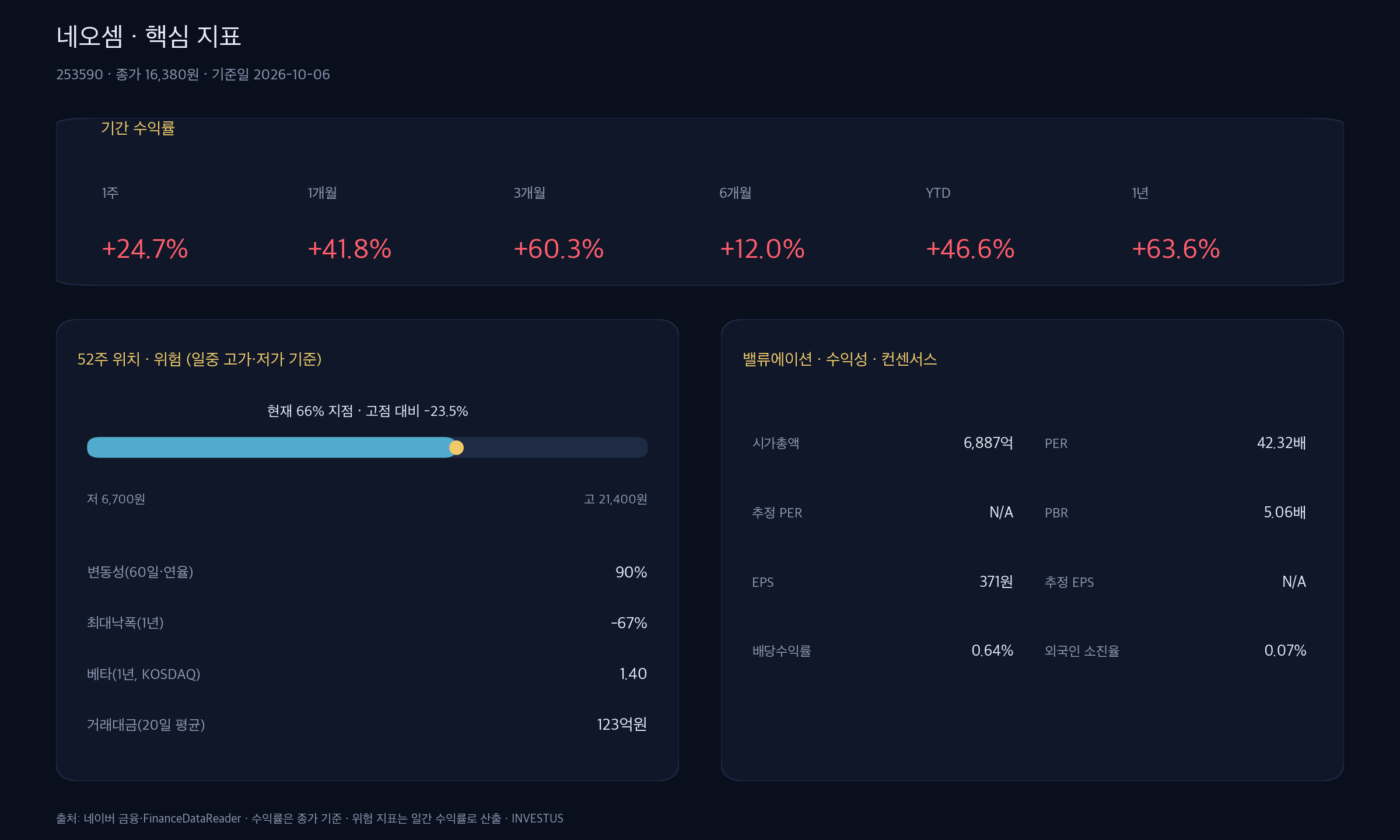 네오셈 핵심 지표 — 기간 수익률·52주 위치·위험(변동성·최대낙폭·베타)·밸류에이션·컨센서스