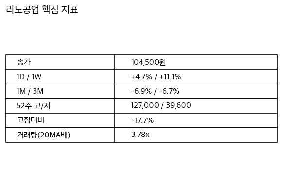 리노공업 핵심 지표 요약