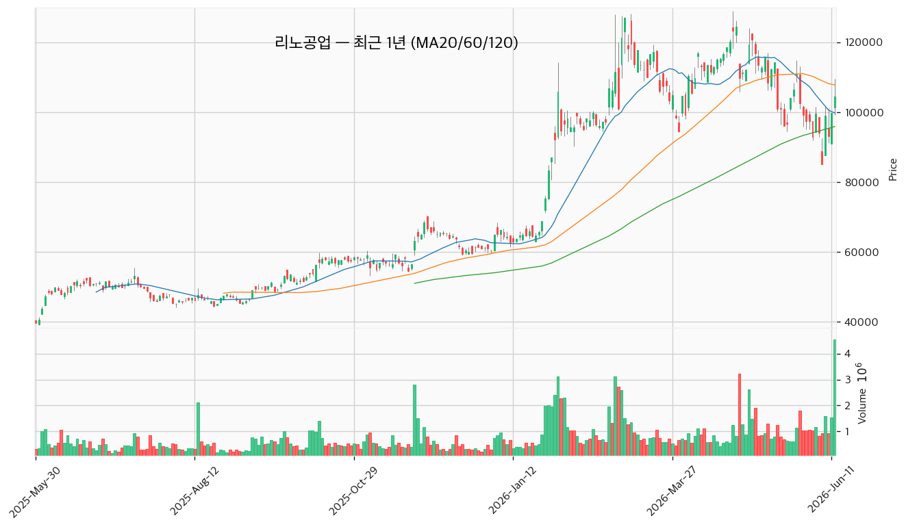 리노공업 최근 1년 캔들 (MA20/60/120) — 출처: FinanceDataReader