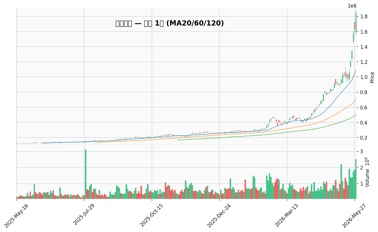 삼성전기 최근 1년 캔들 (MA20/60/120) — 출처: FinanceDataReader