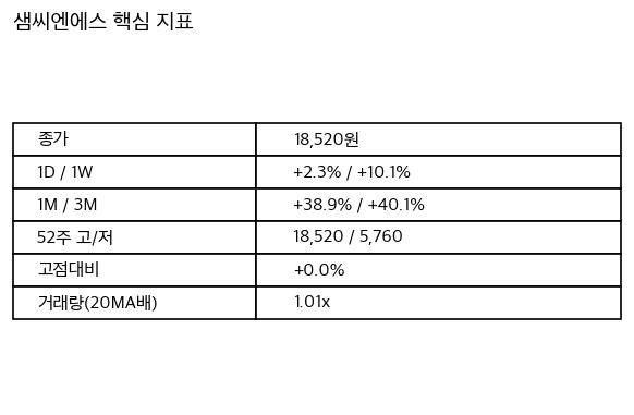 샘씨엔에스 핵심 지표 요약