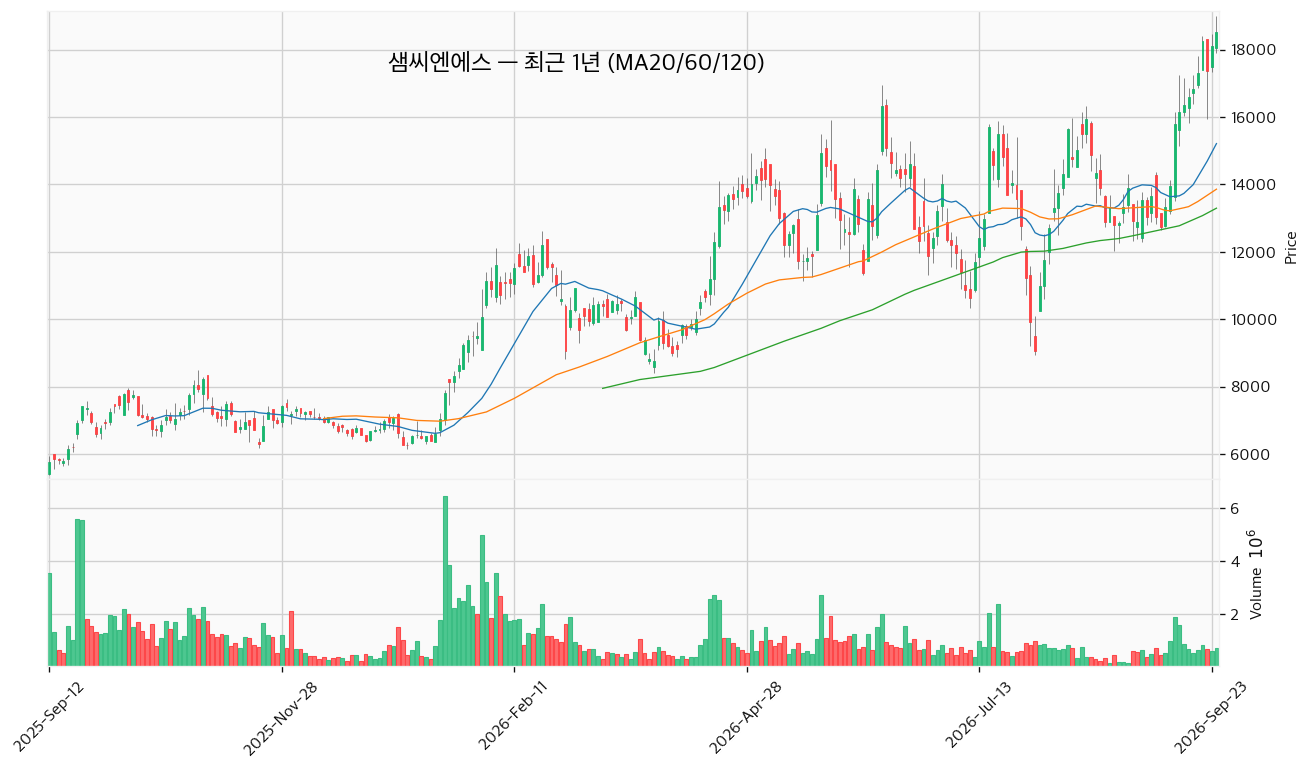샘씨엔에스 최근 1년 캔들 (MA20/60/120) — 출처: FinanceDataReader