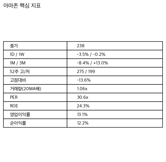 아마존 핵심 지표 요약