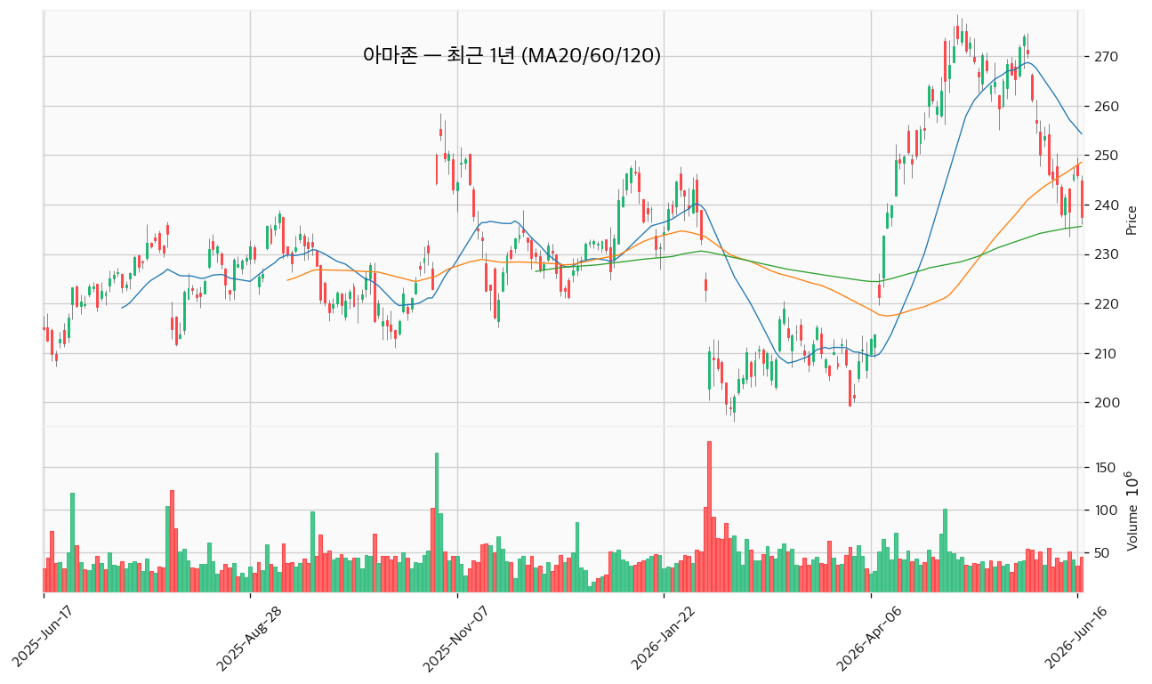 아마존 최근 1년 캔들 (MA20/60/120) — 출처: yfinance