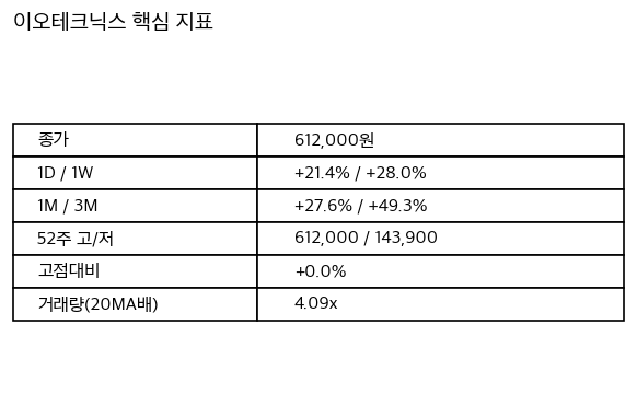 이오테크닉스 핵심 지표 요약