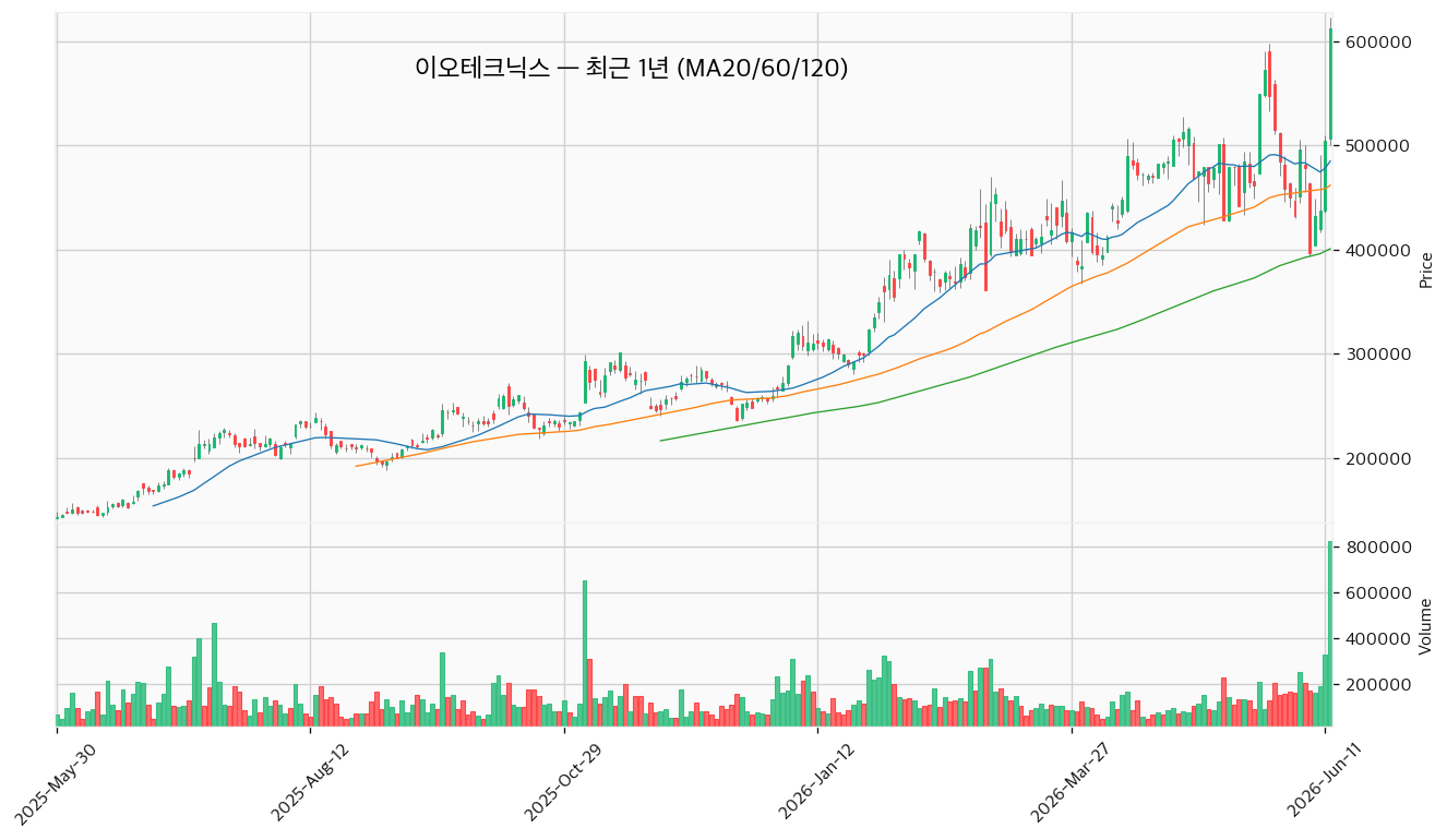 이오테크닉스 최근 1년 캔들 (MA20/60/120) — 출처: FinanceDataReader