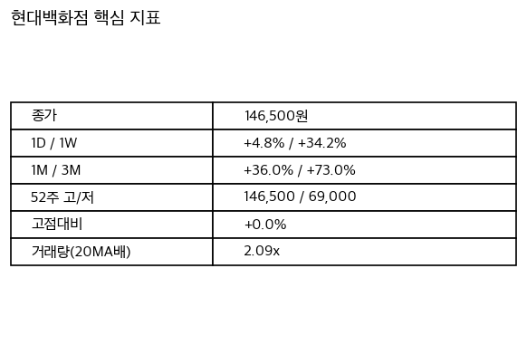 현대백화점 핵심 지표 요약