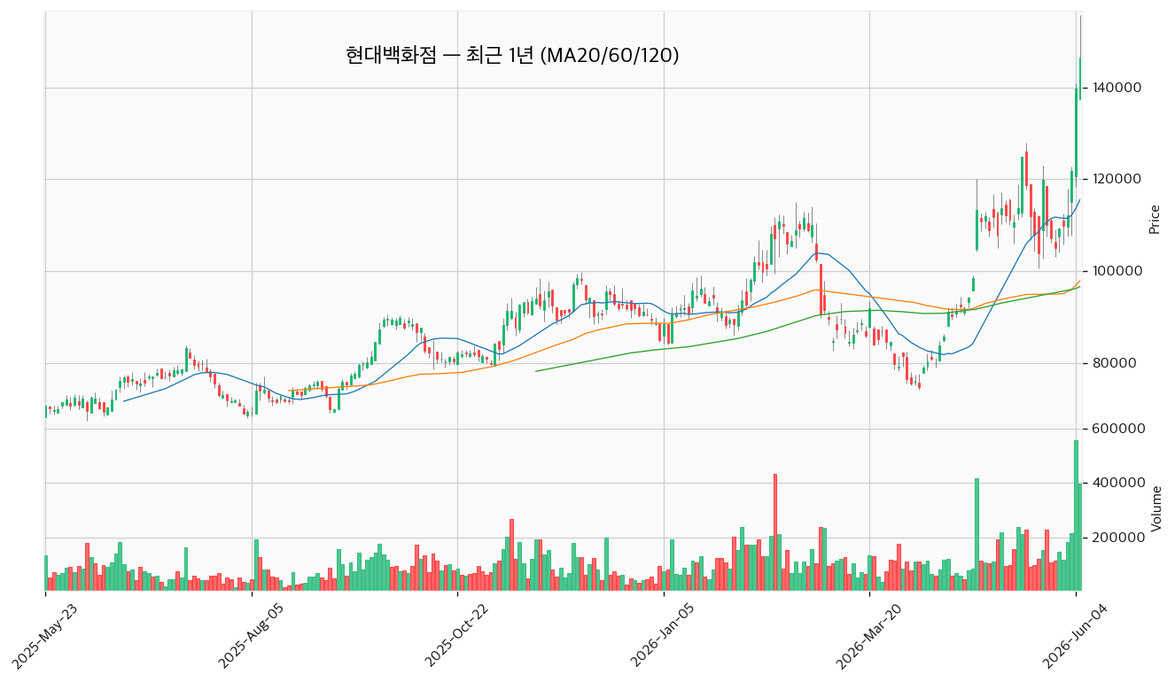 현대백화점 최근 1년 캔들 (MA20/60/120) — 출처: FinanceDataReader