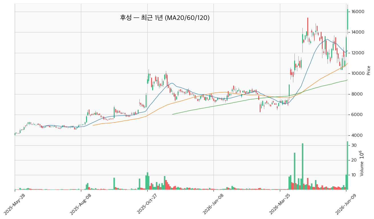 후성 최근 1년 캔들 (MA20/60/120) — 출처: FinanceDataReader