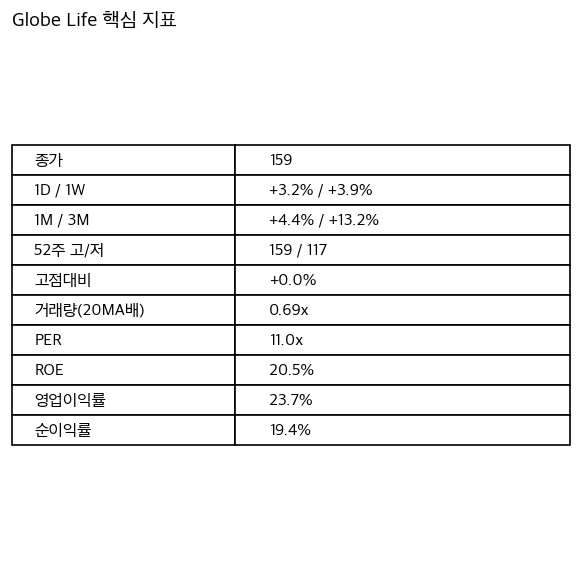 Globe Life 핵심 지표 요약
