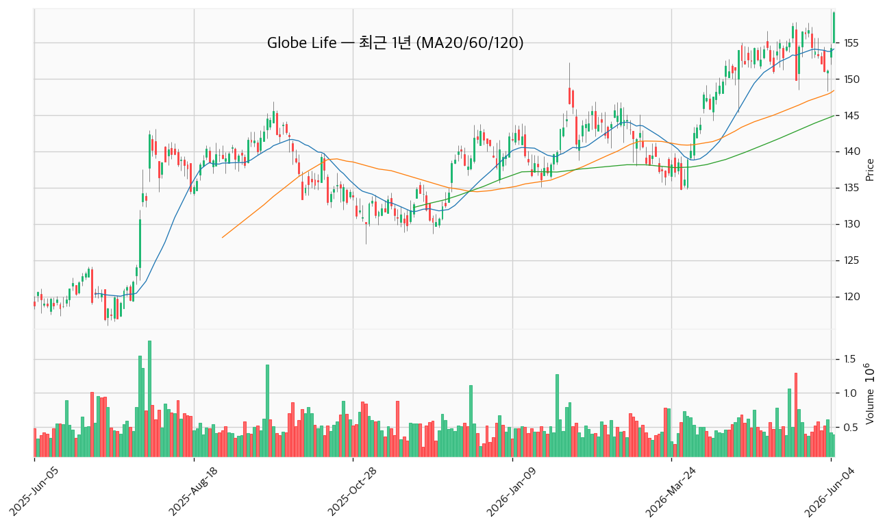 Globe Life 최근 1년 캔들 (MA20/60/120) — 출처: yfinance