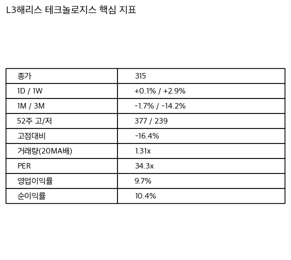 L3해리스 테크놀로지스 핵심 지표 요약