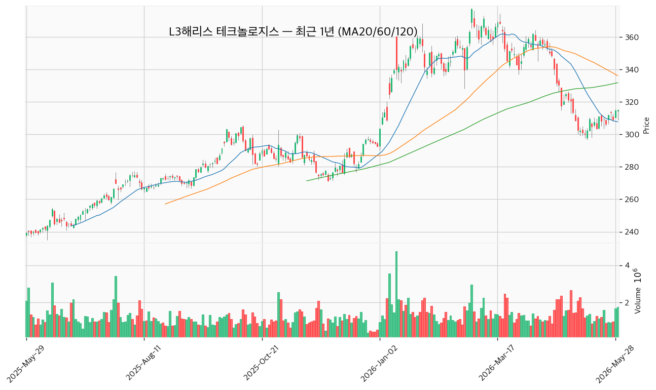 L3해리스 테크놀로지스 최근 1년 캔들 (MA20/60/120) — 출처: yfinance