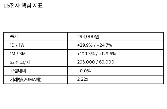 LG전자 핵심 지표 요약