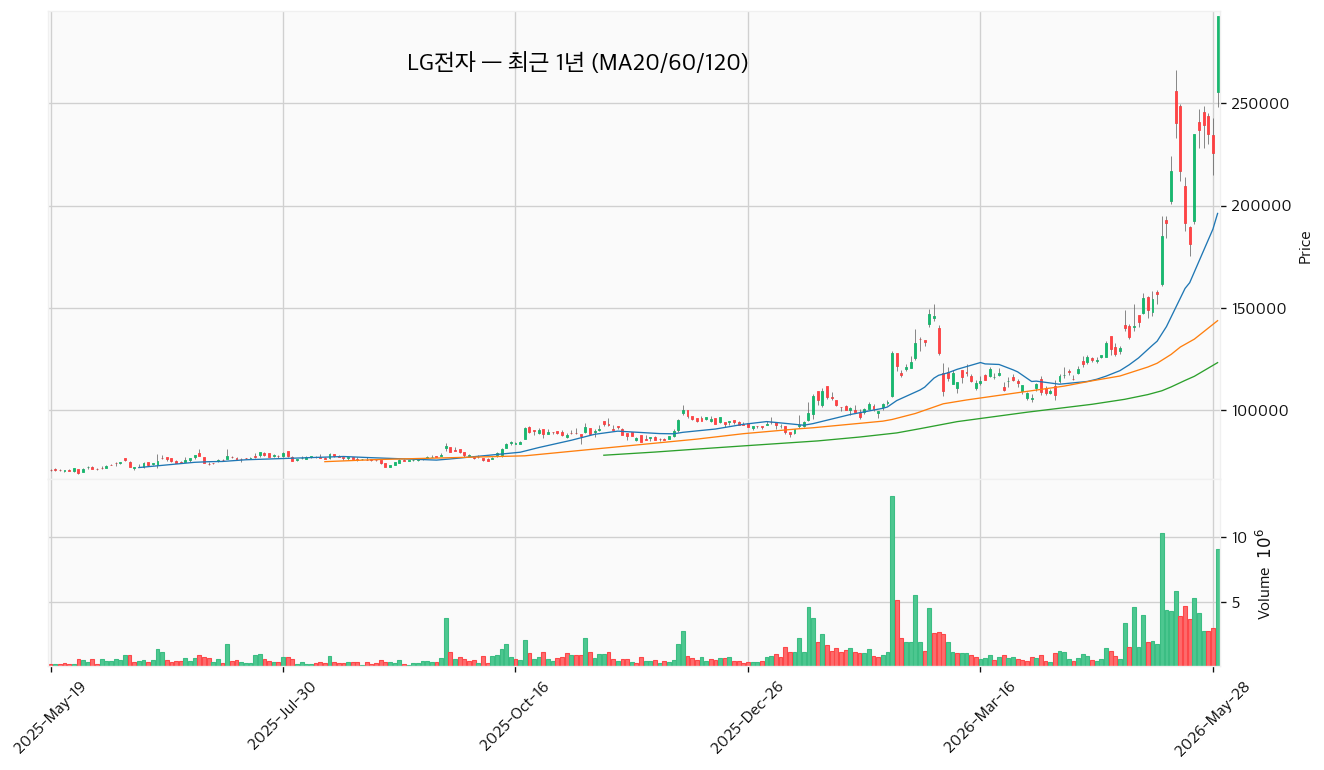 LG전자 최근 1년 캔들 (MA20/60/120) — 출처: FinanceDataReader