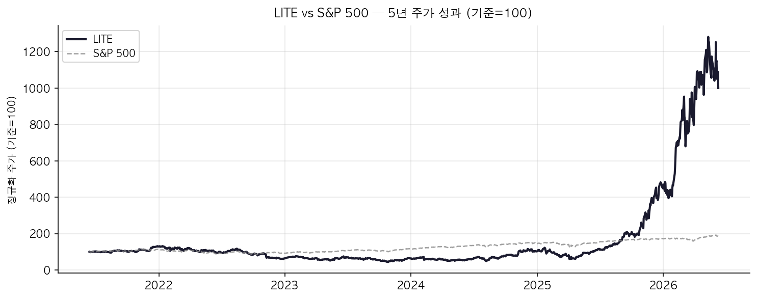 LITE vs S&P 500 — 주가 성과 비교
