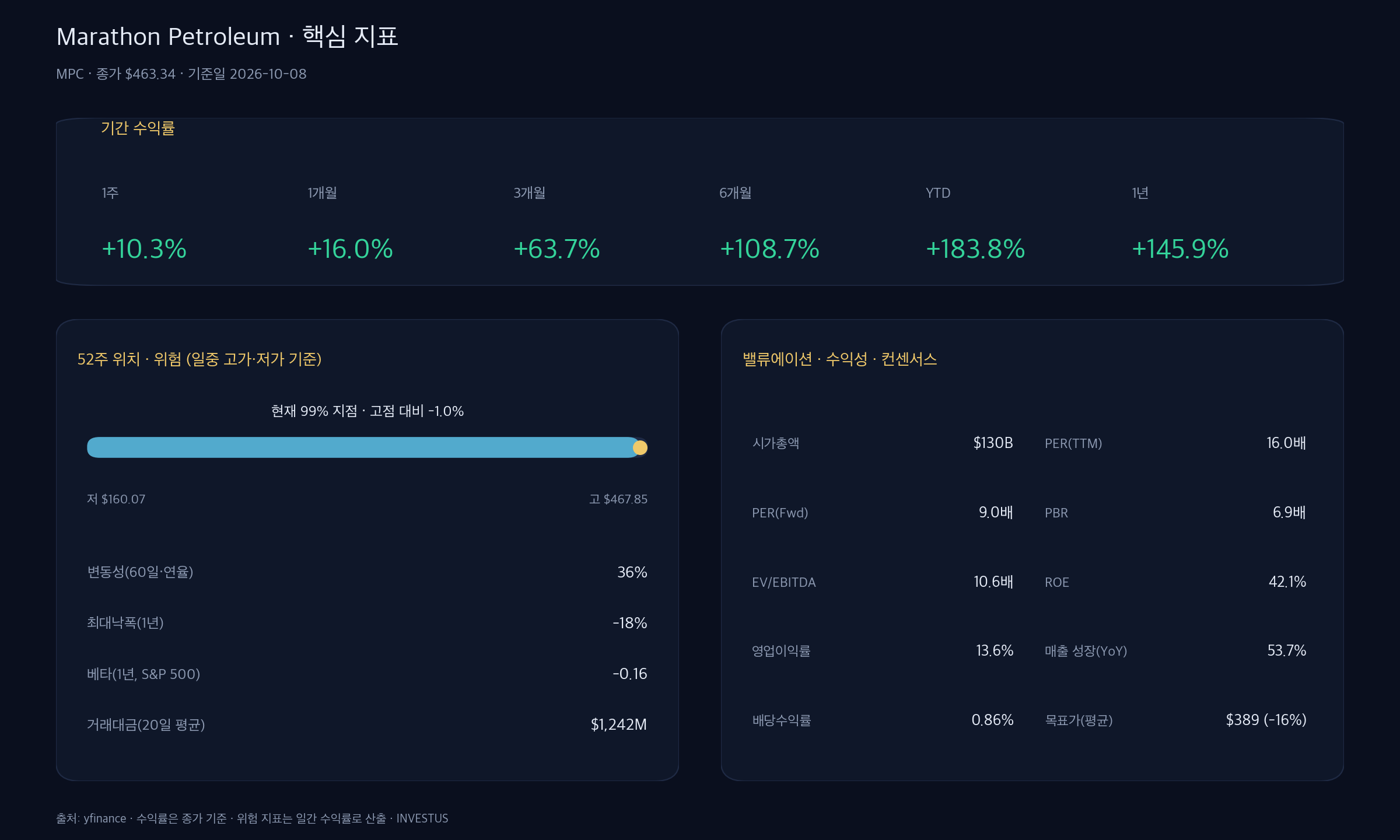 Marathon Petroleum 핵심 지표 — 기간 수익률·52주 위치·위험(변동성·최대낙폭·베타)·밸류에이션·컨센서스