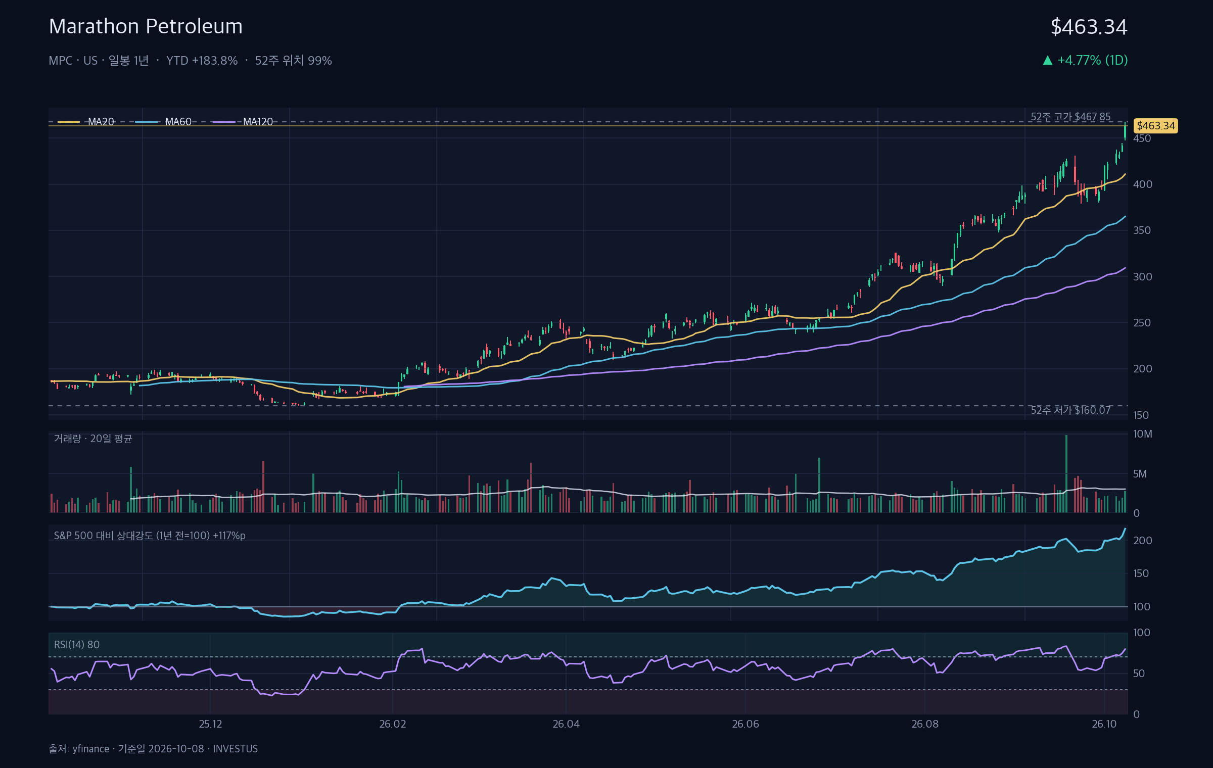 Marathon Petroleum 가격·기술 대시보드 — 캔들·이동평균(20/60/120)·52주 고저·거래량·S&P 500 대비 상대강도·RSI(14)