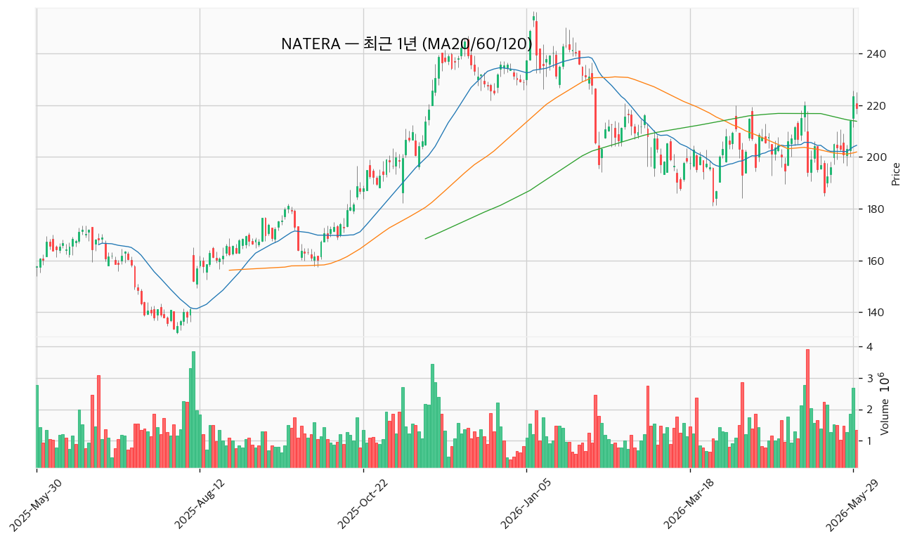 NATERA 최근 1년 캔들 (MA20/60/120) — 출처: yfinance