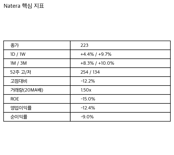 Natera 핵심 지표 요약