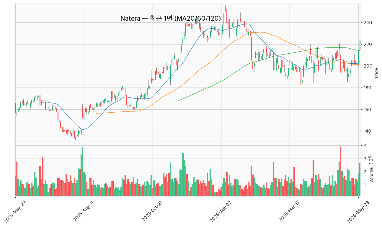 Natera 최근 1년 캔들 (MA20/60/120) — 출처: yfinance
