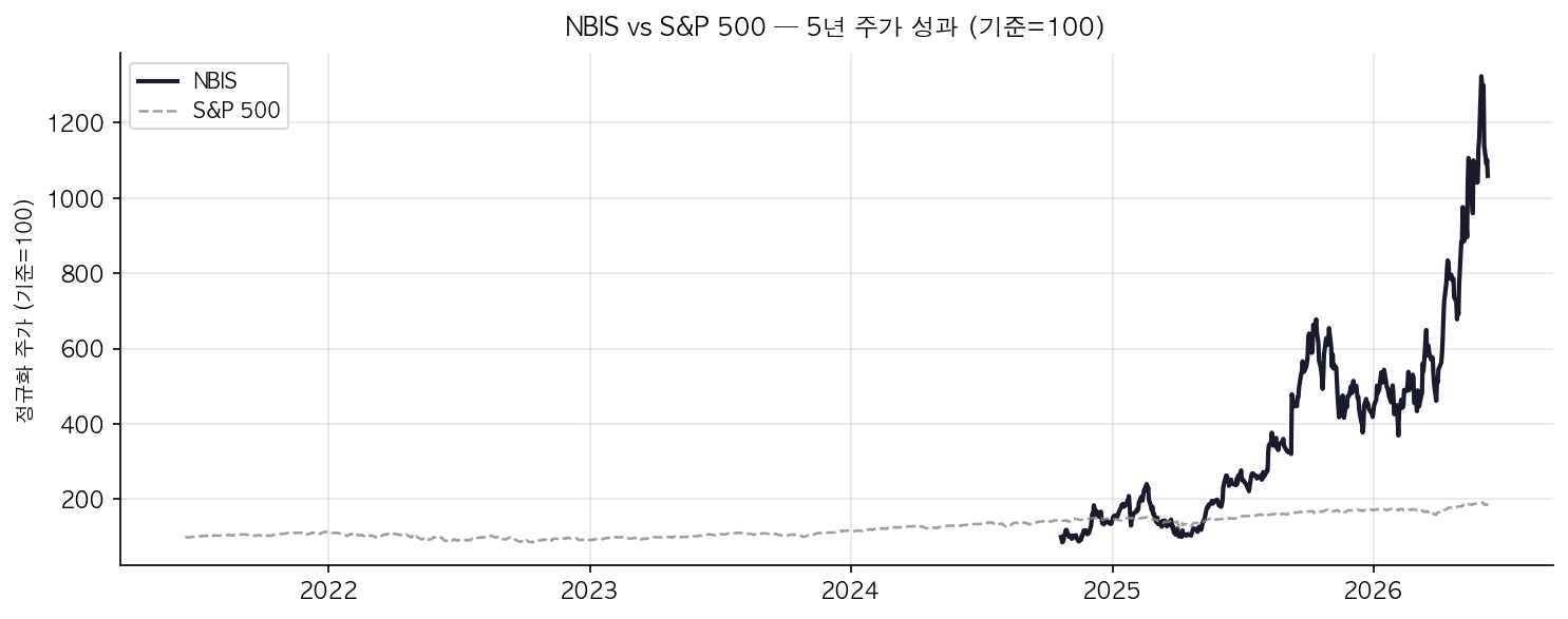 NBIS vs S&P 500 — 주가 성과 비교