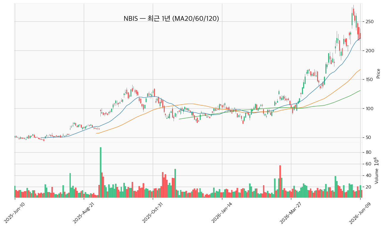 NBIS 최근 1년 캔들 (MA20/60/120) — 출처: yfinance