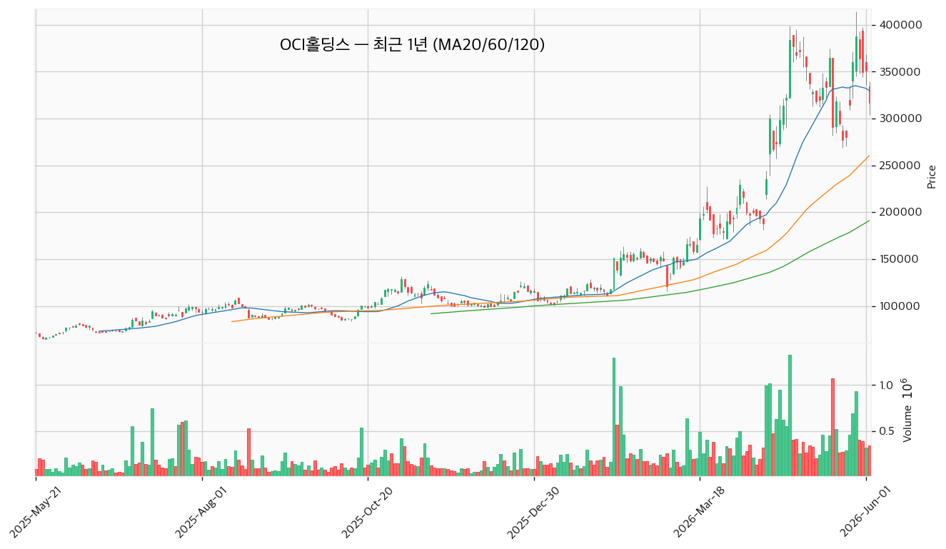 OCI홀딩스 최근 1년 캔들 (MA20/60/120) — 출처: FinanceDataReader