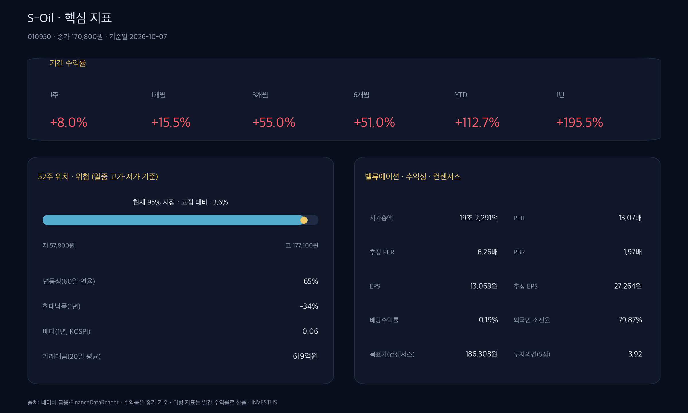 S-Oil 핵심 지표 — 기간 수익률·52주 위치·위험(변동성·최대낙폭·베타)·밸류에이션·컨센서스