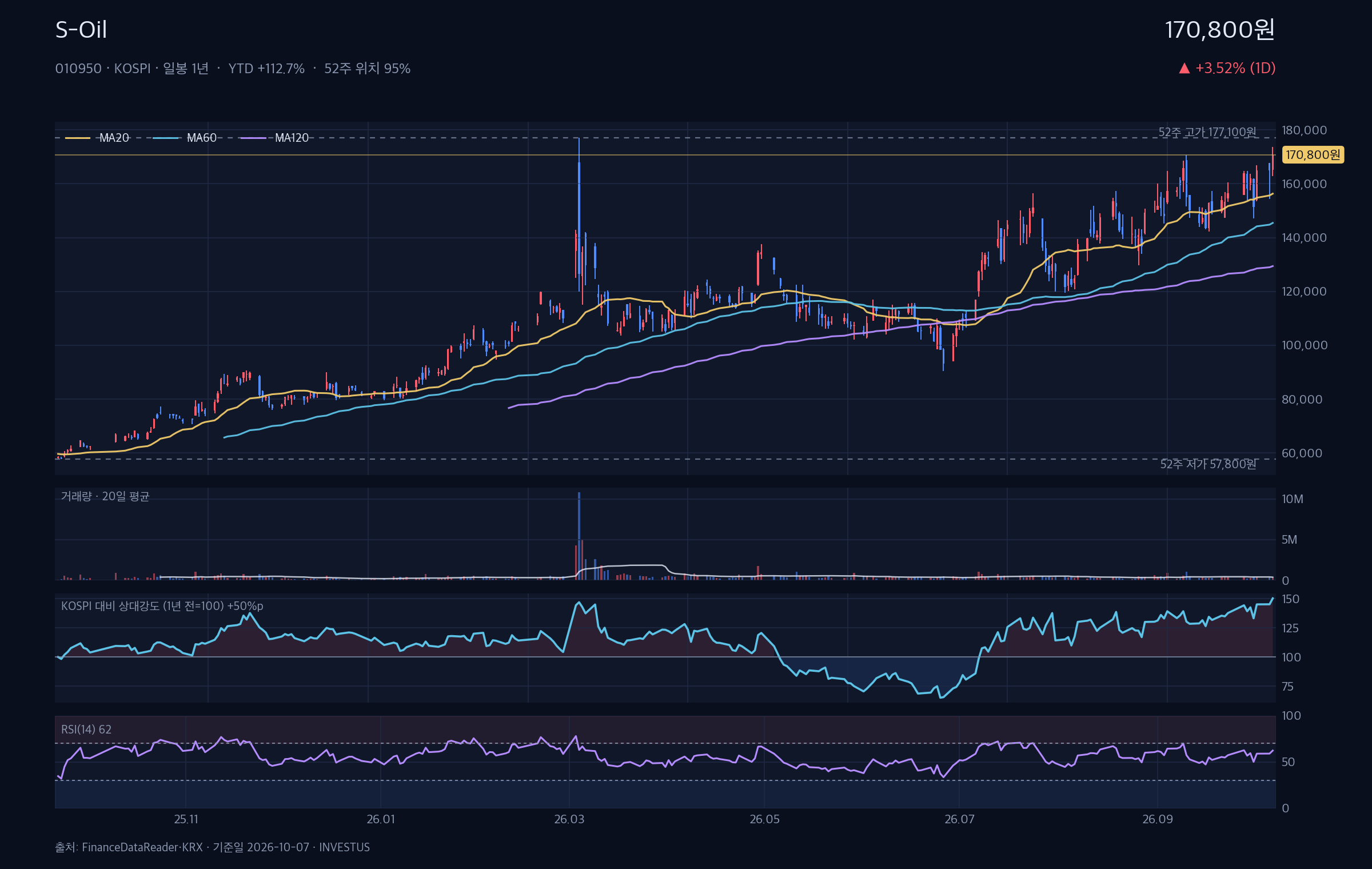 S-Oil 가격·기술 대시보드 — 캔들·이동평균(20/60/120)·52주 고저·거래량·KOSPI 대비 상대강도·RSI(14)