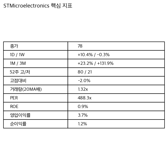STMicroelectronics 핵심 지표 요약