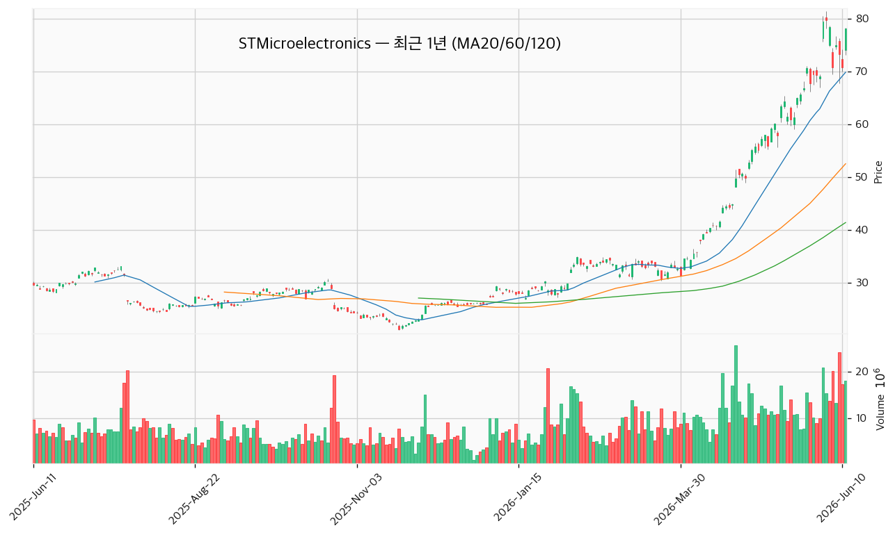 STMicroelectronics 최근 1년 캔들 (MA20/60/120) — 출처: yfinance