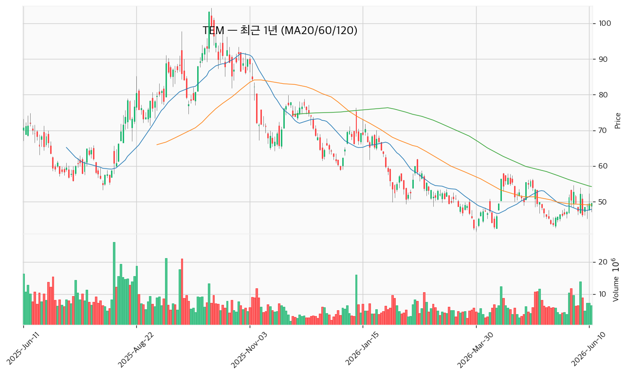 TEM 최근 1년 캔들 (MA20/60/120) — 출처: yfinance