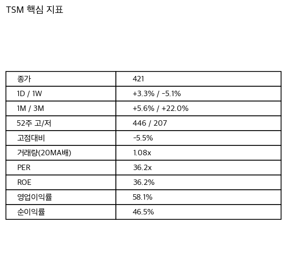 TSM 핵심 지표 요약