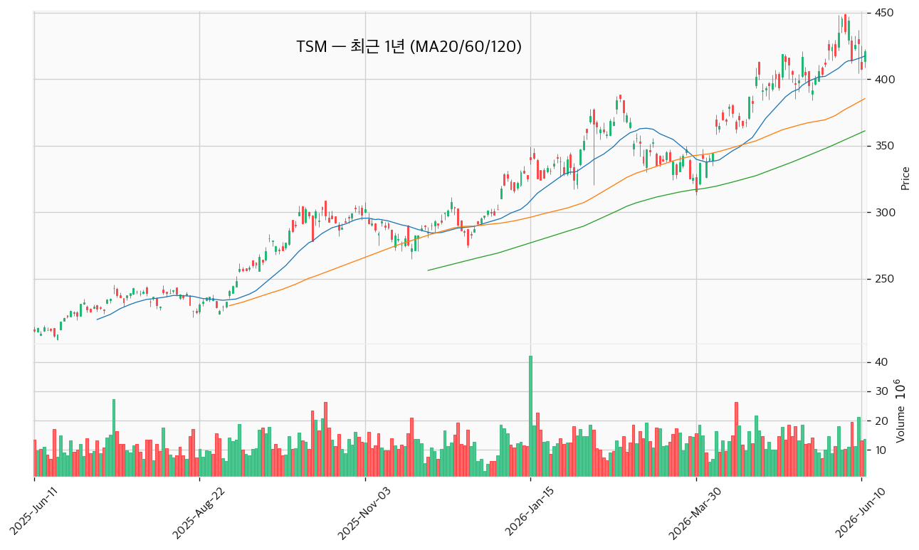 TSM 최근 1년 캔들 (MA20/60/120) — 출처: yfinance